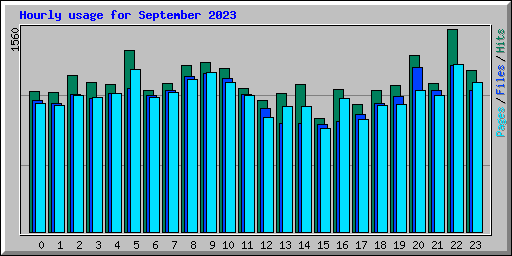 Hourly usage for September 2023
