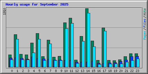 Hourly usage for September 2025