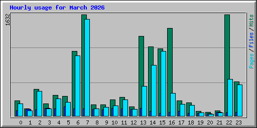 Hourly usage for March 2026