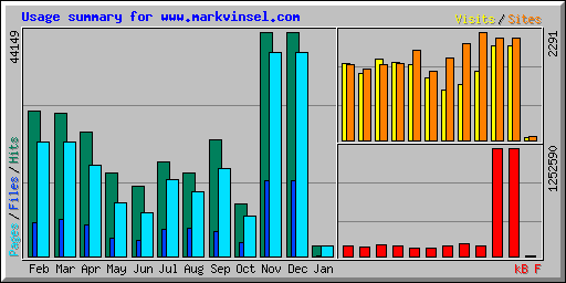 Usage summary for www.markvinsel.com
